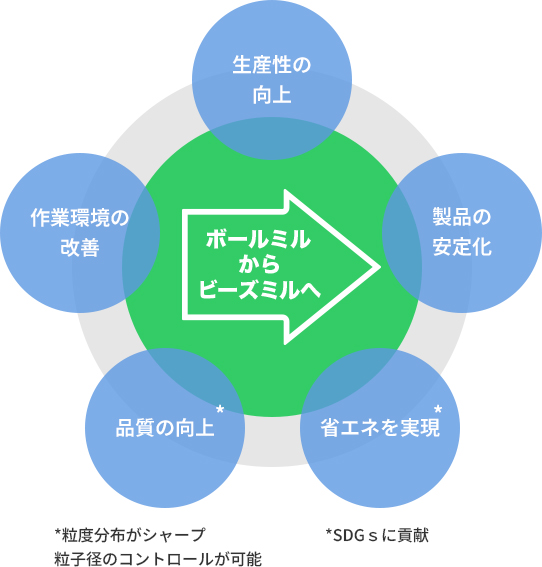 フロー図