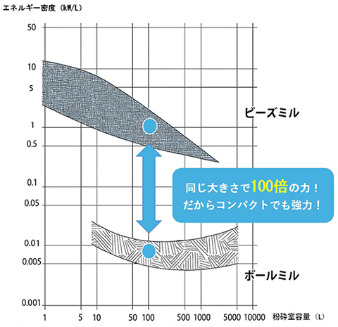 湿式ビーズミルとボールミルのエネルギー密度の比較