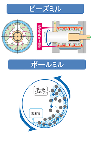 湿式ビーズミルとボールミルのエネルギー密度の比較
