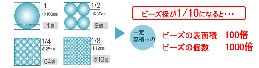 微小ビーズの効果