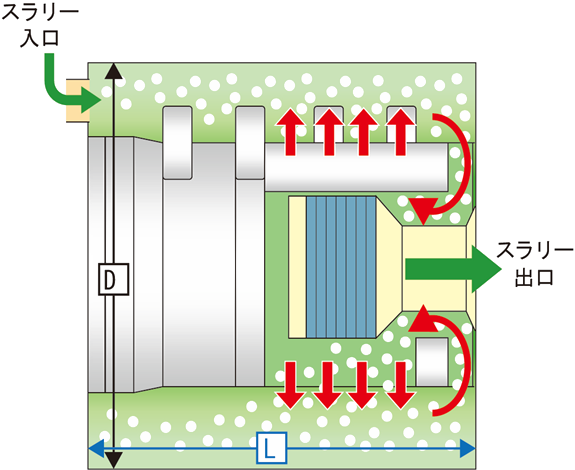 湿式ビーズミル