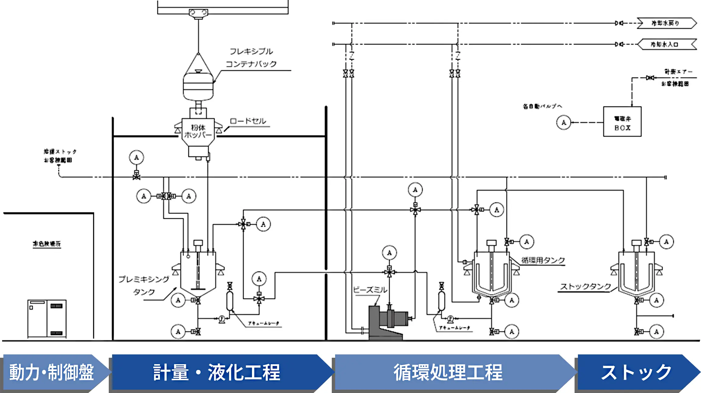 電子材料プラントのフロー図