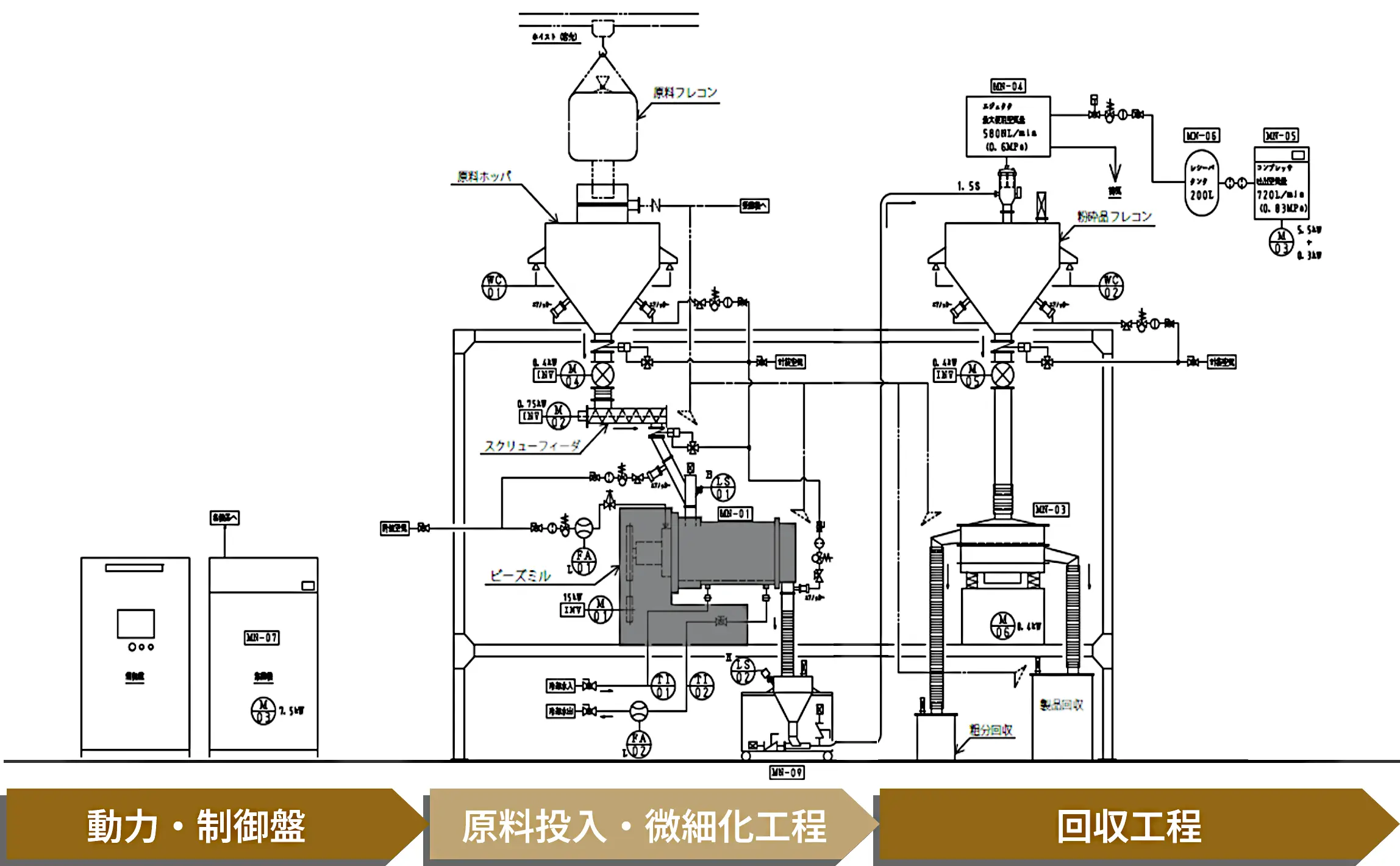 電池材料プラントのフロー図