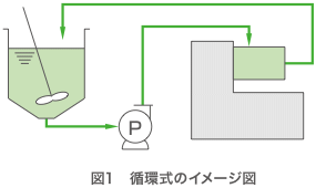図1　循環式のイメージ図