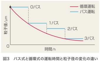 図3　パス式と循環式の運転時間と粒子径の変化の違い