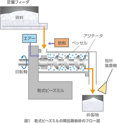 図1 乾式ビーズミルの開回路粉砕のフロー図