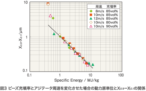 ビーズ充填率とアジテータ周速を変化させた場合の動力原単位とX0.9-X0.1の関係