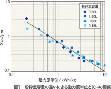 図１　粉砕室容量の違いによる動力源単位とX0.5の関係