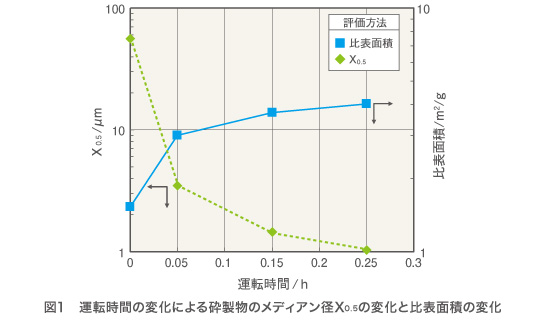 図1　運転時間の変化による砕製物のメディアン径X0.5の変化と比表面積の変化