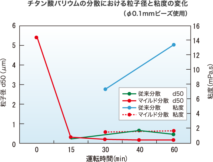 チタン酸バリウムの分散における粒子径と粘度の変化（φ0.1mmビーズ使用）