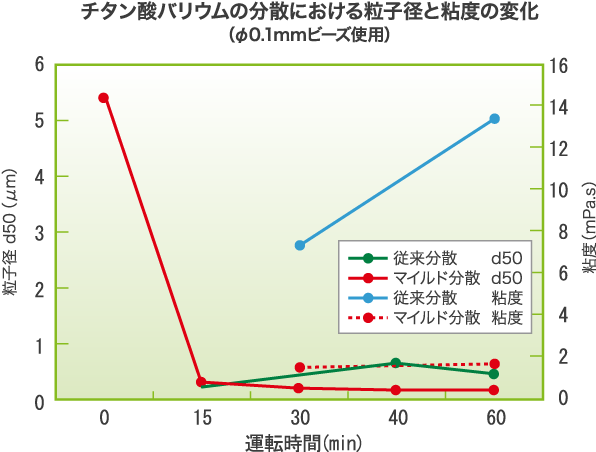 チタン酸バリウムの分散における粒子径と粘度の変化（φ0.1mmビーズ使用）