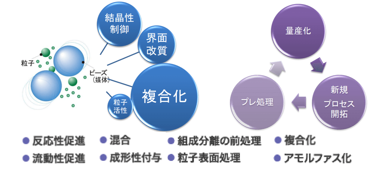 ビーズミルによるメカノケミストリーへの期待