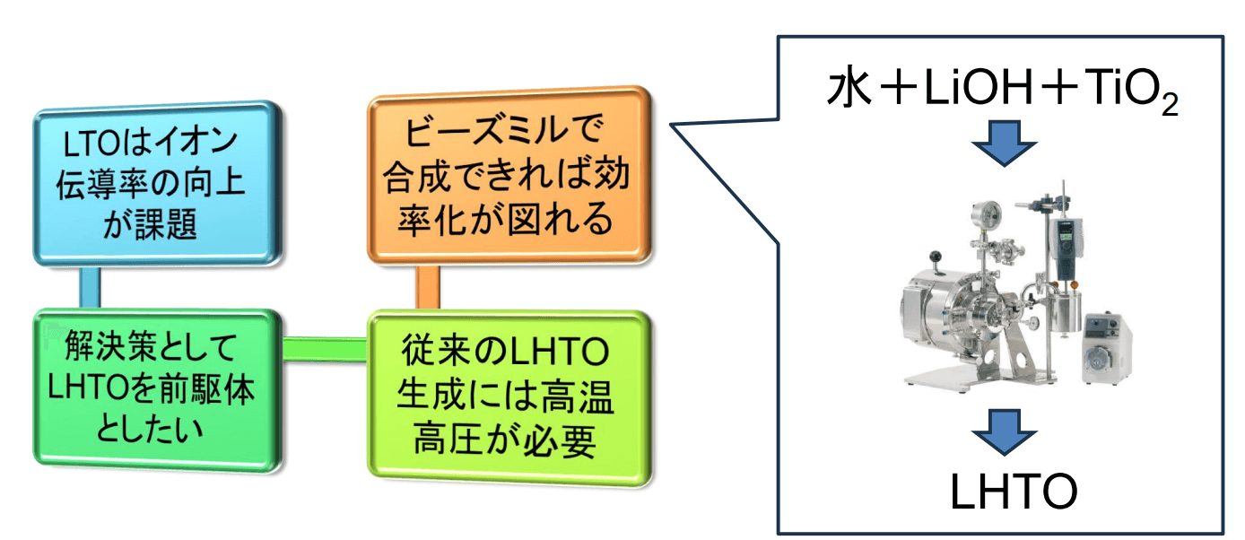 ビーズミルを用いた液中合成 事例